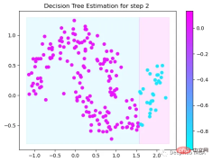 Step-by-step visualization of the decision-making process of the gradient boosting algorithm