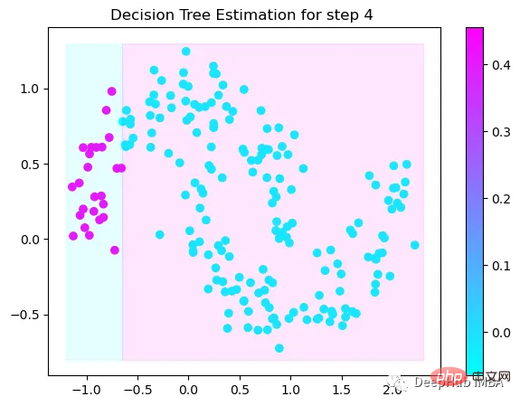 Step-by-step visualization of the decision-making process of the gradient boosting algorithm