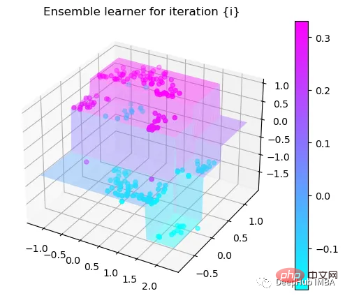 Step-by-step visualization of the decision-making process of the gradient boosting algorithm