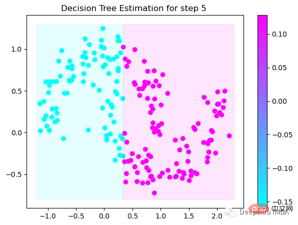 Step-by-step visualization of the decision-making process of the gradient boosting algorithm