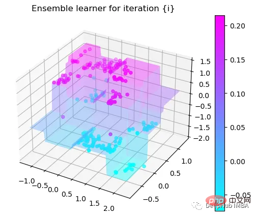 Step-by-step visualization of the decision-making process of the gradient boosting algorithm