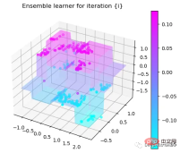 Step-by-step visualization of the decision-making process of the gradient boosting algorithm Step-by-step visualization of the decision-making process of the gradient boosting algorithm