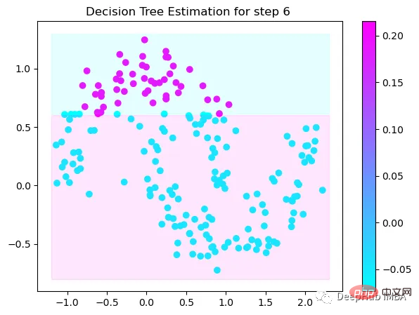 Step-by-step visualization of the decision-making process of the gradient boosting algorithm