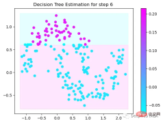Step-by-step visualization of the decision-making process of the gradient boosting algorithm Step-by-step visualization of the decision-making process of the gradient boosting algorithm