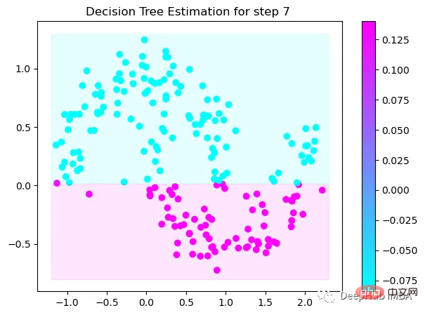 Step-by-step visualization of the decision-making process of the gradient boosting algorithm