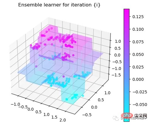 Schrittweise Visualisierung des Entscheidungsprozesses des Gradient-Boosting-Algorithmus