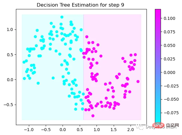 Step-by-step visualization of the decision-making process of the gradient boosting algorithm