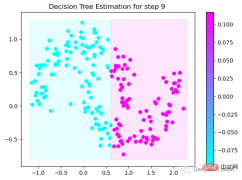 Step-by-step visualization of the decision-making process of the gradient boosting algorithm Step-by-step visualization of the decision-making process of the gradient boosting algorithm
