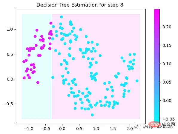 Step-by-step visualization of the decision-making process of the gradient boosting algorithm