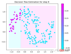 Step-by-step visualization of the decision-making process of the gradient boosting algorithm Step-by-step visualization of the decision-making process of the gradient boosting algorithm