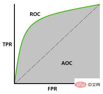 Problème de classification de lapprentissage automatique : résumé de neuf indicateurs dévaluation couramment utilisés