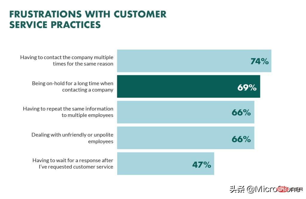 How to avoid losing potential customers by shortening customer service response time