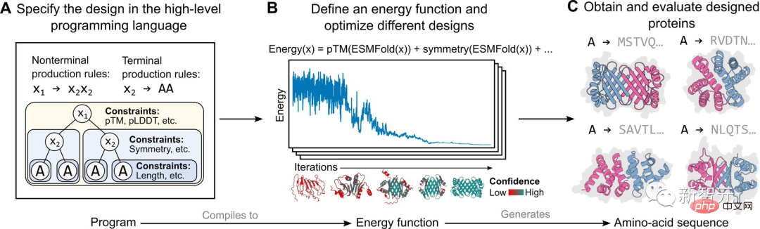 Meta lets a 15 billion parameter language model learn to design new proteins from scratch! LeCun: Amazing results