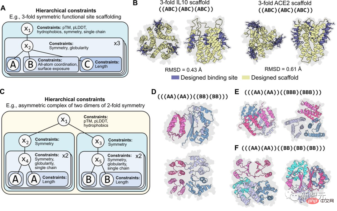 Meta lets a 15 billion parameter language model learn to design new proteins from scratch! LeCun: Amazing results