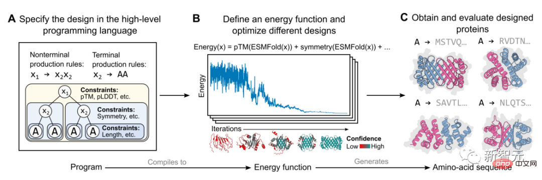 Meta lets a 15 billion parameter language model learn to design new proteins from scratch! LeCun: Amazing results