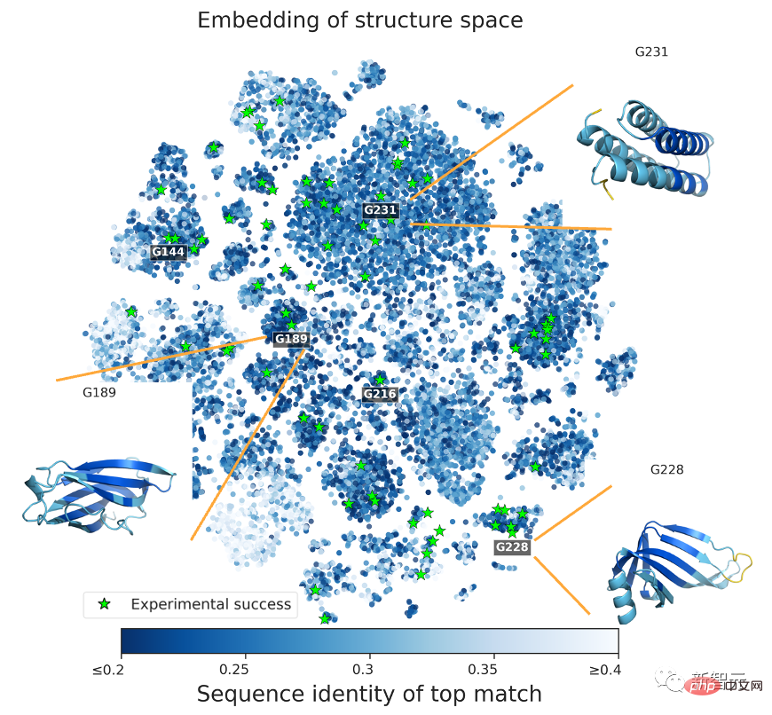 Meta lets a 15 billion parameter language model learn to design new proteins from scratch! LeCun: Amazing results