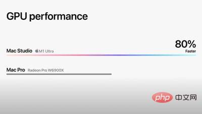 Le processeur M1 Ultra est 60 % plus rapide que le Mac Pro à 28 cœurs et le GPU est 80 % plus rapide que la carte graphique Radeon Pro W6900X haut de gamme.