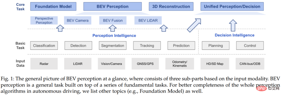 Des articles au code, de la recherche de pointe à la mise en œuvre industrielle, comprenez parfaitement la perception du BEV