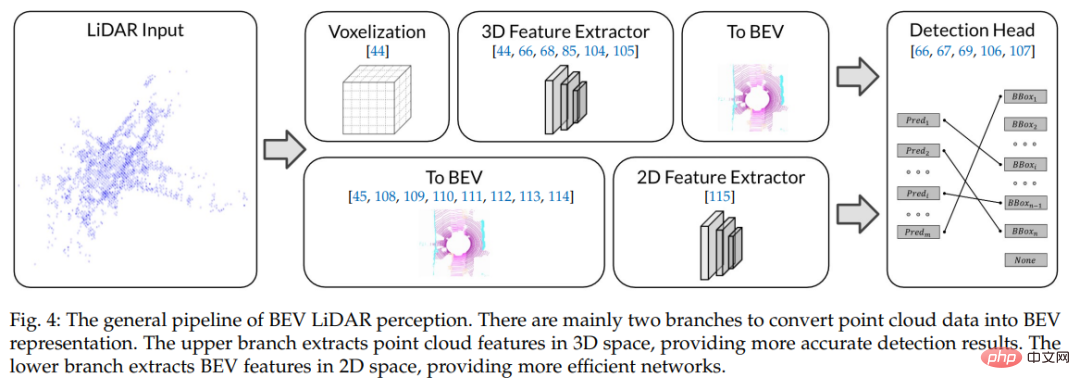 Des articles au code, de la recherche de pointe à la mise en œuvre industrielle, comprenez parfaitement la perception du BEV