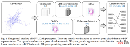 From papers to code, from cutting-edge research to industrial implementation, comprehensively understand BEV perception From papers to code, from cutting-edge research to industrial implementation, comprehensively understand BEV perception