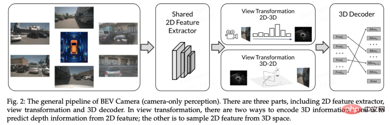 Des articles au code, de la recherche de pointe à la mise en œuvre industrielle, comprenez parfaitement la perception du BEV