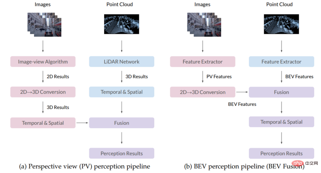 Des articles au code, de la recherche de pointe à la mise en œuvre industrielle, comprenez parfaitement la perception du BEV