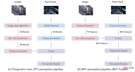 From papers to code, from cutting-edge research to industrial implementation, comprehensively understand BEV perception From papers to code, from cutting-edge research to industrial implementation, comprehensively understand BEV perception