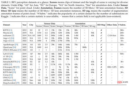 From papers to code, from cutting-edge research to industrial implementation, comprehensively understand BEV perception From papers to code, from cutting-edge research to industrial implementation, comprehensively understand BEV perception