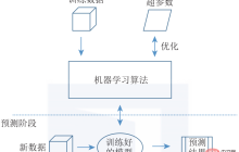 终于有人把分布式机器学习讲明白了