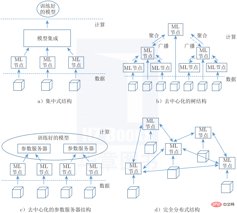 누군가 마침내 분산 머신러닝을 명확하게 설명했습니다.