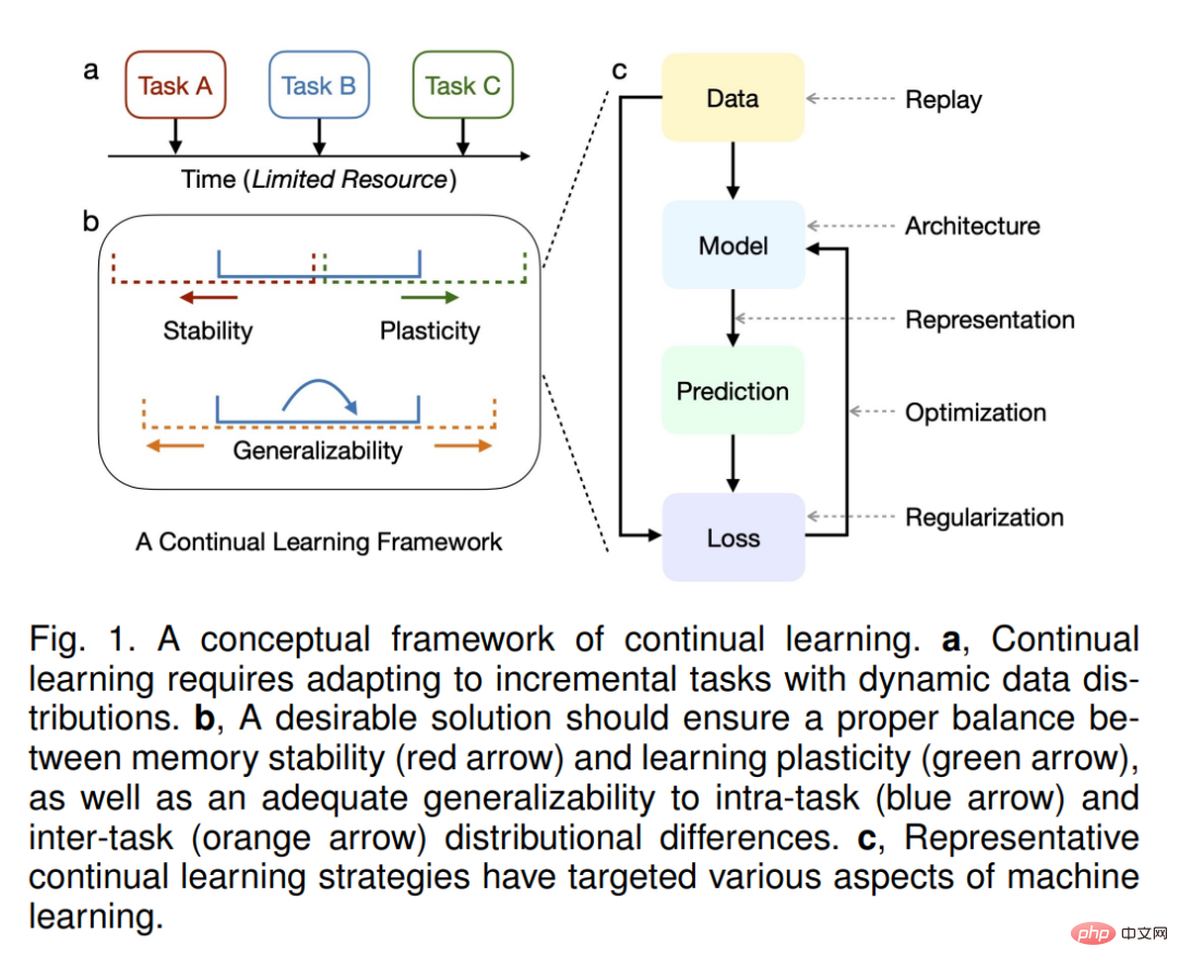 Tsinghuas latest continuous learning review, 32 pages detailing the review of continuous learning theories, methods and applications