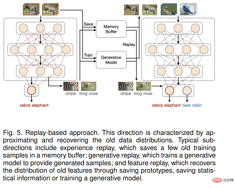 Tsinghuas latest continuous learning review, 32 pages detailing the review of continuous learning theories, methods and applications