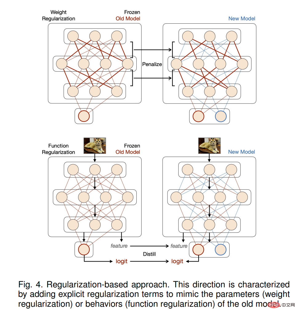 Tsinghuas latest continuous learning review, 32 pages detailing the review of continuous learning theories, methods and applications