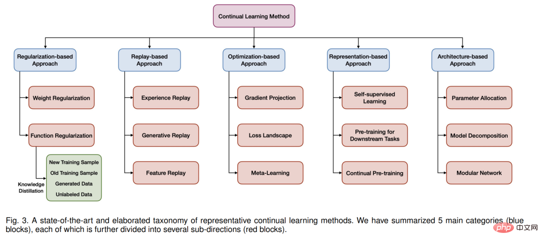 Tsinghuas latest continuous learning review, 32 pages detailing the review of continuous learning theories, methods and applications