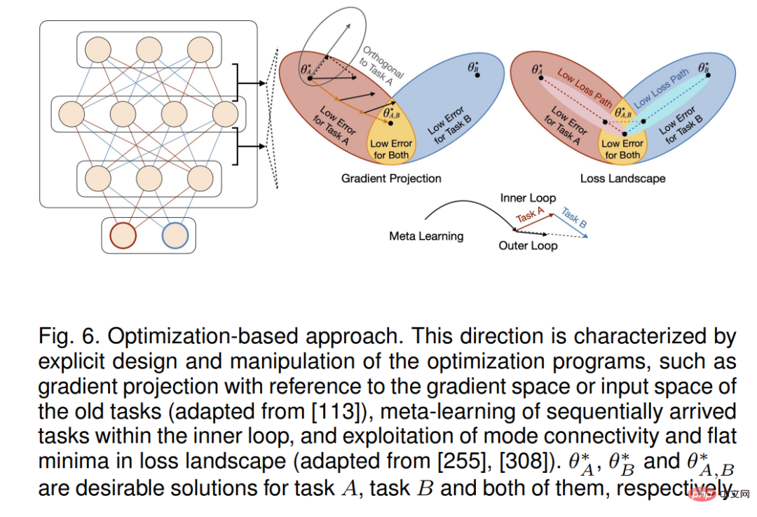 Tsinghuas latest continuous learning review, 32 pages detailing the review of continuous learning theories, methods and applications