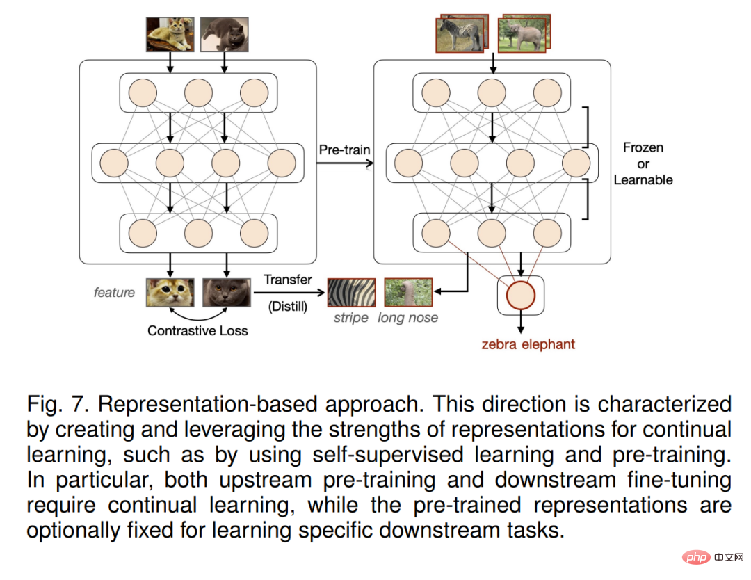 Tsinghuas latest continuous learning review, 32 pages detailing the review of continuous learning theories, methods and applications