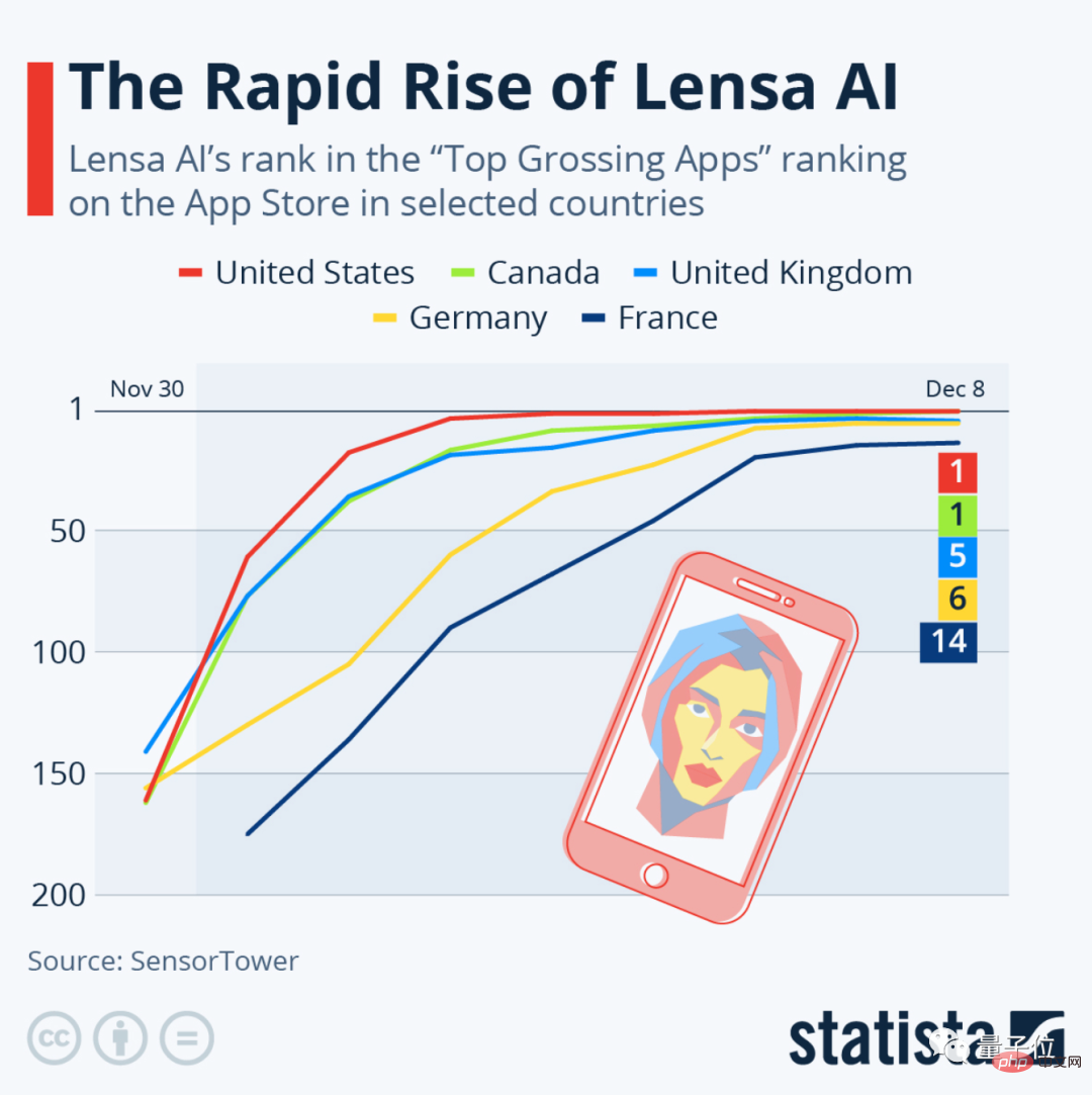 세계 각국의 앱 스토어를 석권하고 있는 최신 인기 AI 아바타 APP! 하지만 여전히 저작권 분쟁은 피해갈 수 없다. 네티즌: 생성된 이미지에서 작가의 사인을 다시 봤다.