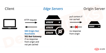 如何修复 502 Bad Gateway 错误？
