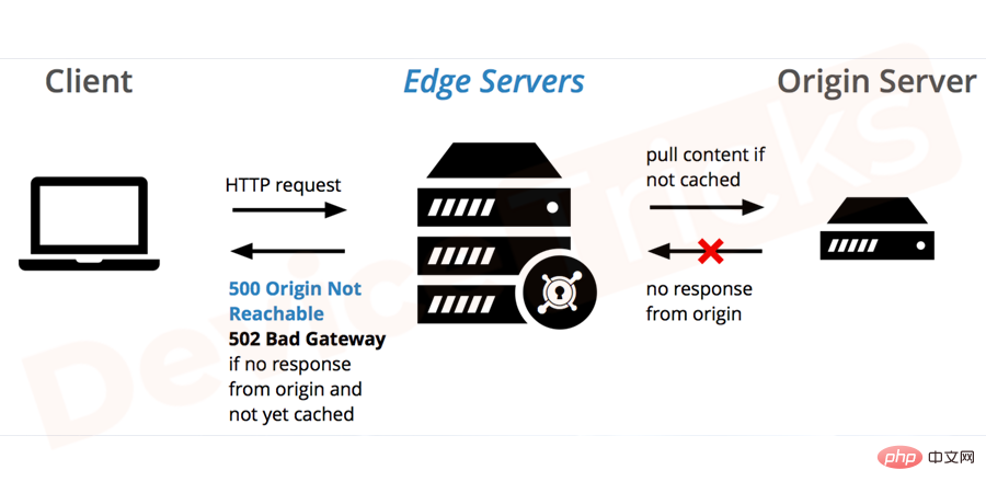 Comment corriger l’erreur 502 Bad Gateway ?