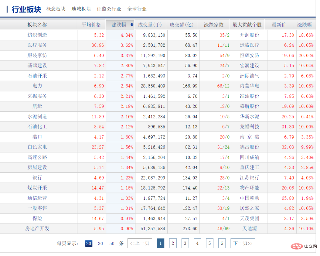 Teach you to use Python to quickly obtain industry sector stocks to assist value investment!