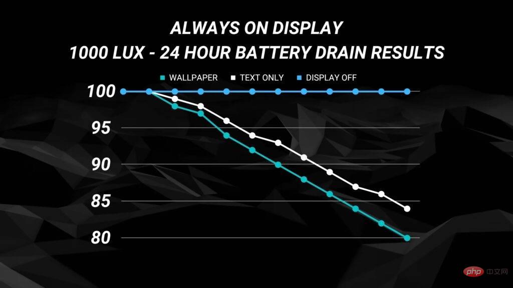 テストすると、iPhone の常時表示ディスプレイがどれだけの電力を使用するかが分かります。