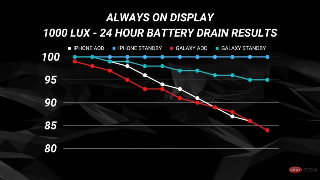 Test verrät Ihnen, wie viel Strom das iPhone Always-On Display verbraucht?