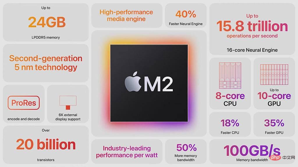 Der neue Apple M2 SoC bietet eine 18 % bessere CPU- und 25 % bessere GPU-Leistung als der M1