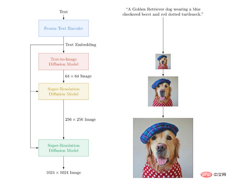 Image generation based on Diffusion Model