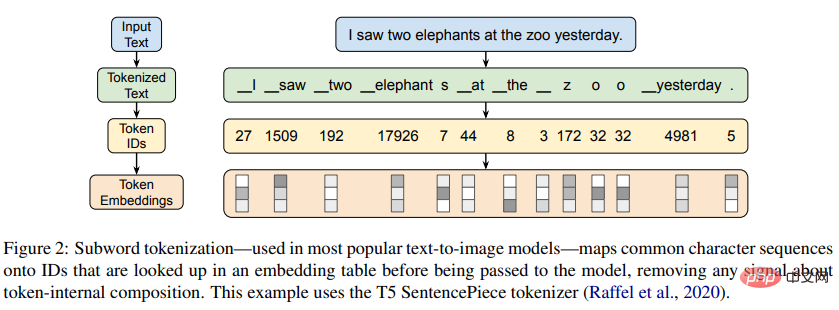 Don’t be an illiterate painter! Google magically modified the Text Encoder: a small operation allows the image generation model to learn spelling