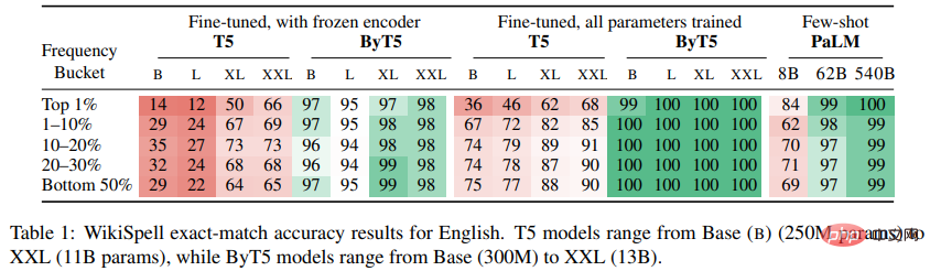 Seien Sie kein Analphabet als Maler! Google hat den „Text Encoder“ auf magische Weise modifiziert: Eine kleine Operation ermöglicht es dem Bilderzeugungsmodell, „Rechtschreibung“ zu lernen.