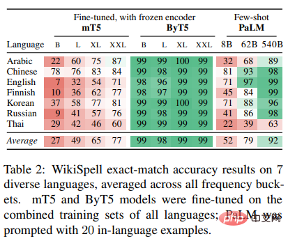 Don’t be an illiterate painter! Google magically modified the Text Encoder: a small operation allows the image generation model to learn spelling