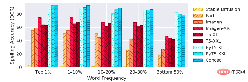 Don’t be an illiterate painter! Google magically modified the Text Encoder: a small operation allows the image generation model to learn spelling