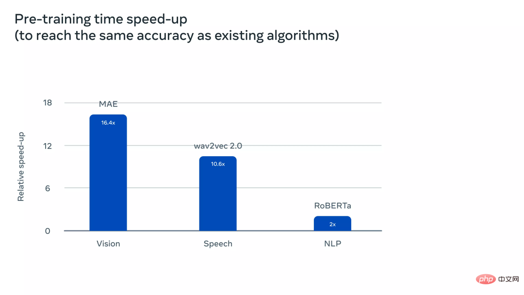 Multimodalität wieder vereint! Meta veröffentlicht selbstüberwachten Algorithmus data2vec 2.0: Trainingseffizienz um das bis zu 16-fache erhöht!