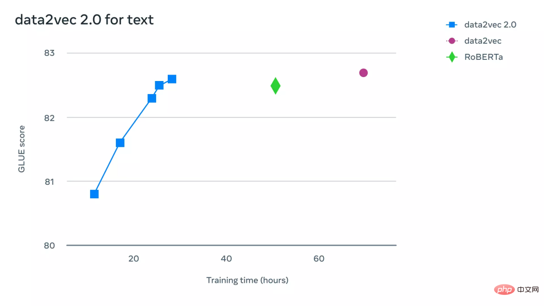 Multimodalität wieder vereint! Meta veröffentlicht selbstüberwachten Algorithmus data2vec 2.0: Trainingseffizienz um das bis zu 16-fache erhöht!